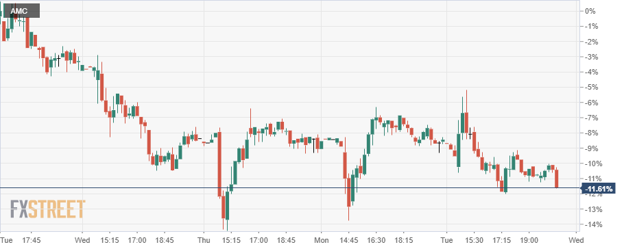 AMC Entertainment Holdings (AMC) Stock News And Forecast: Where Is AMC ...